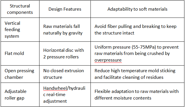 Analysis of the Core Structure of the Flat Die Pellet Mill: Why is it Ideal for Soft Feedstocks?